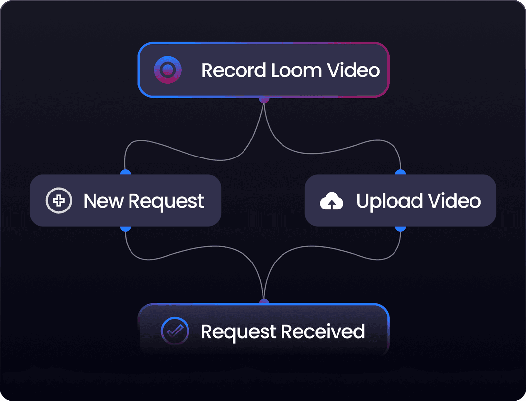 loom video flow