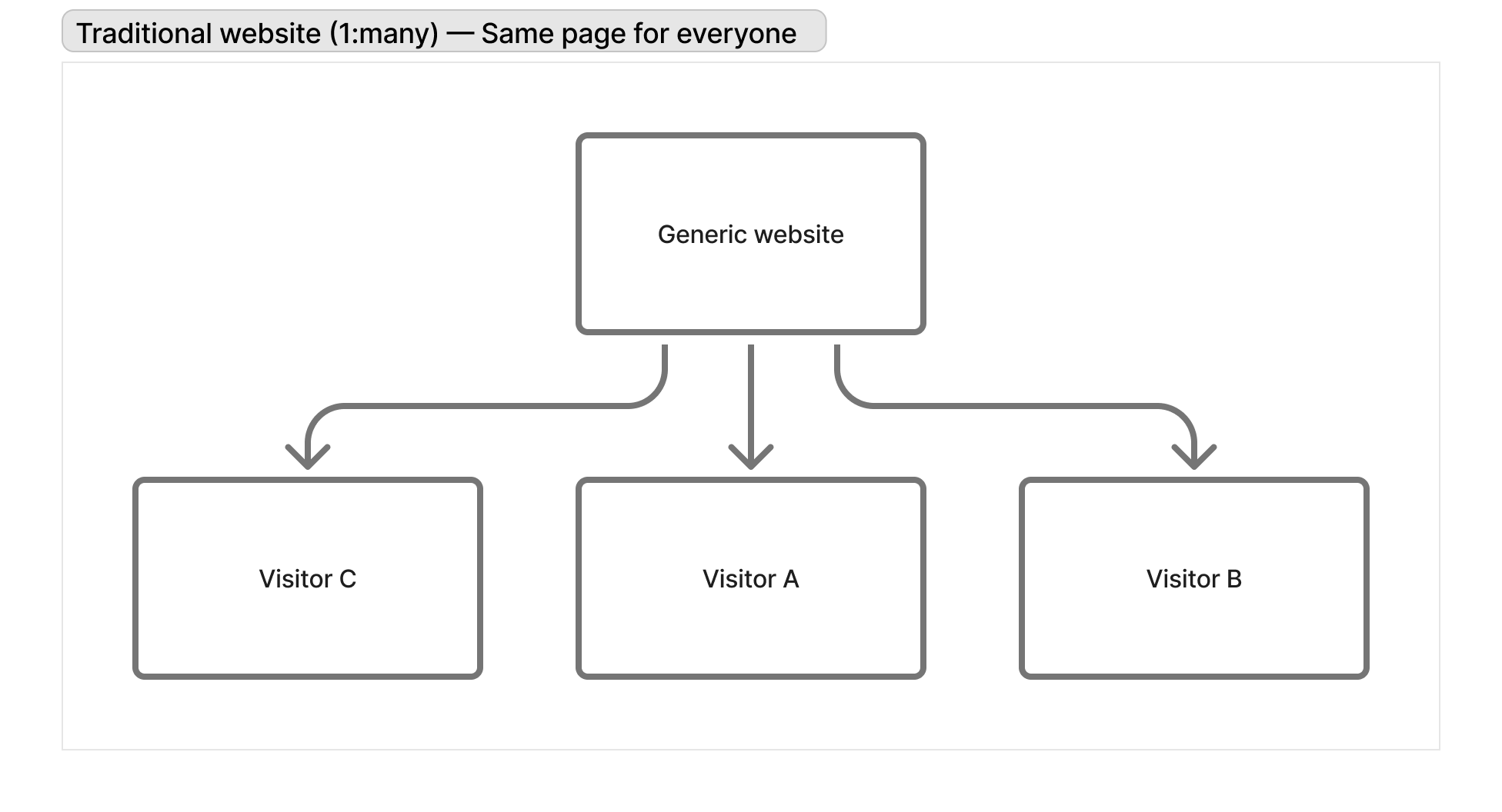 One-to-many approach -don't do this