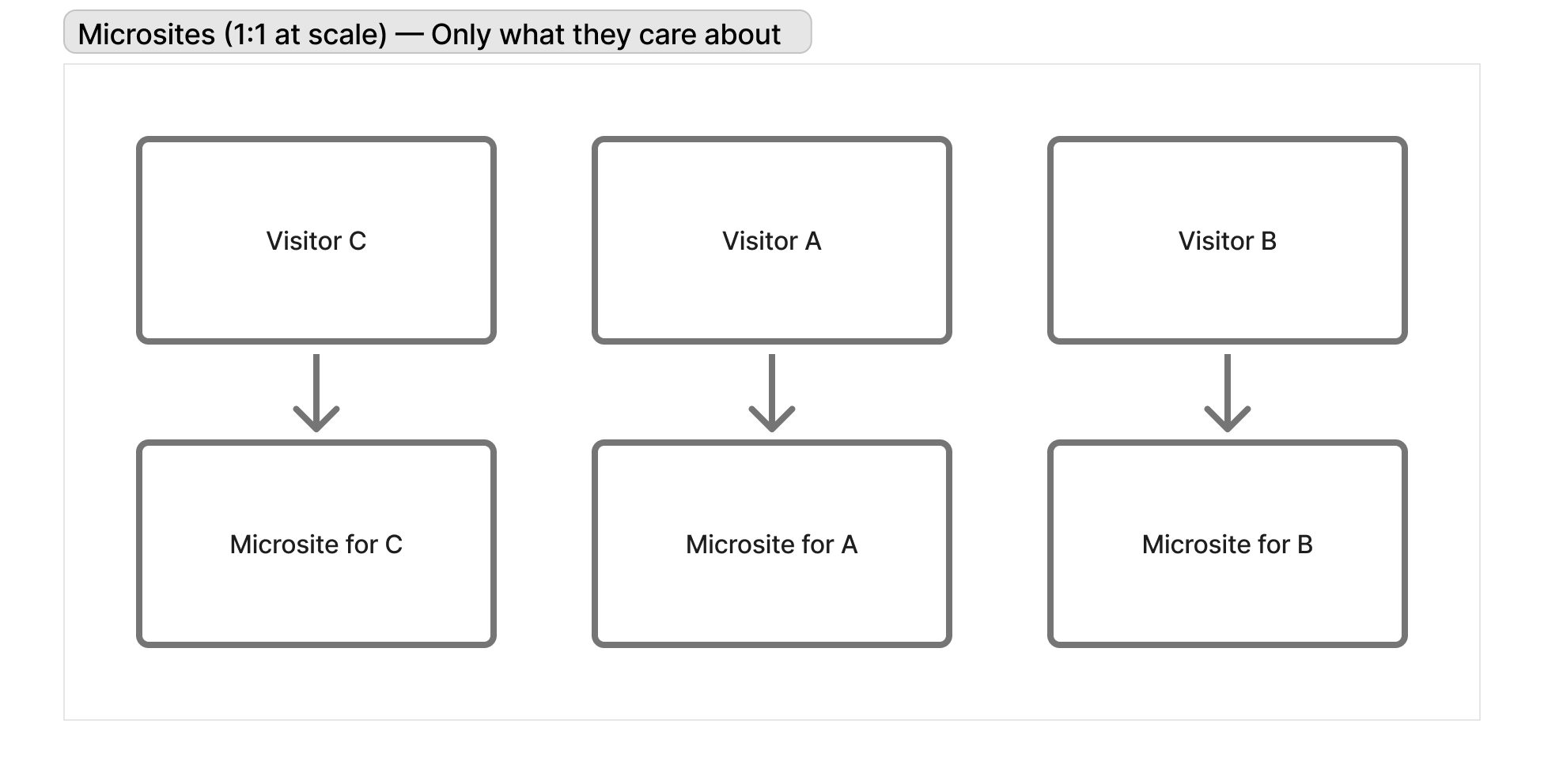 One-to-one approach -do this